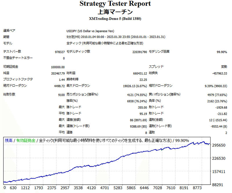 USDJPYのバックテスト