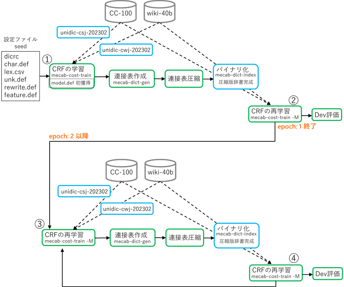短単位自動解析用辞書を作る（5）｜Teruaki Oka