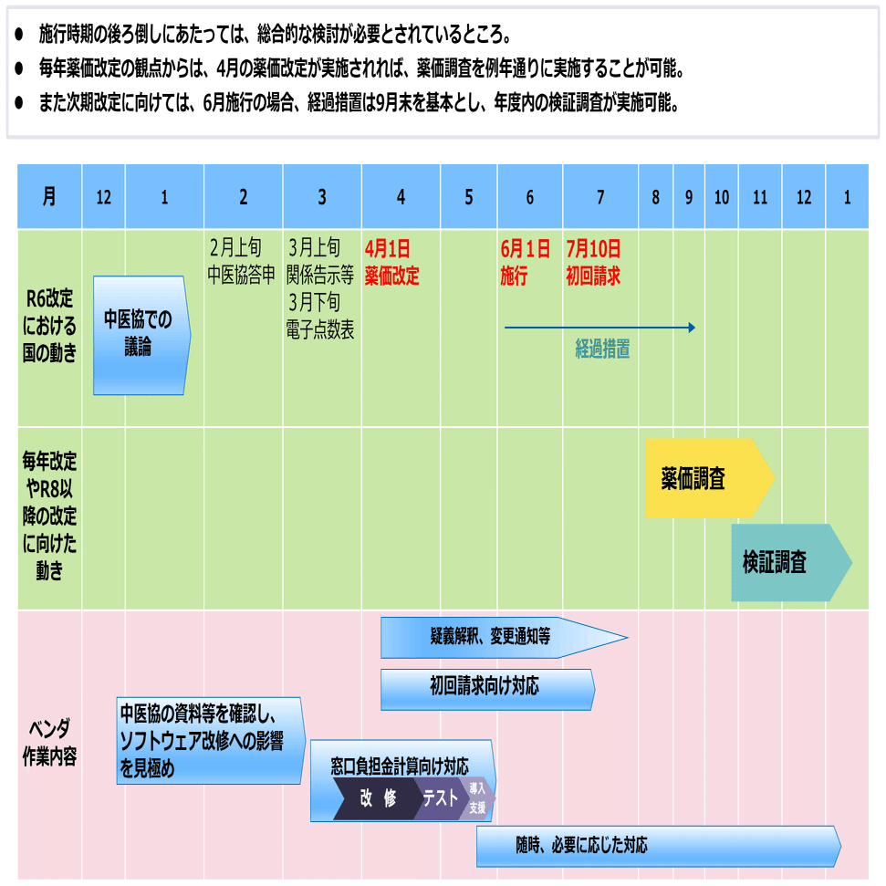 医事業務 2023年1年分 診療報酬改定の施行時期、6月への後ろ倒しを了承 中医協総会（2023年8