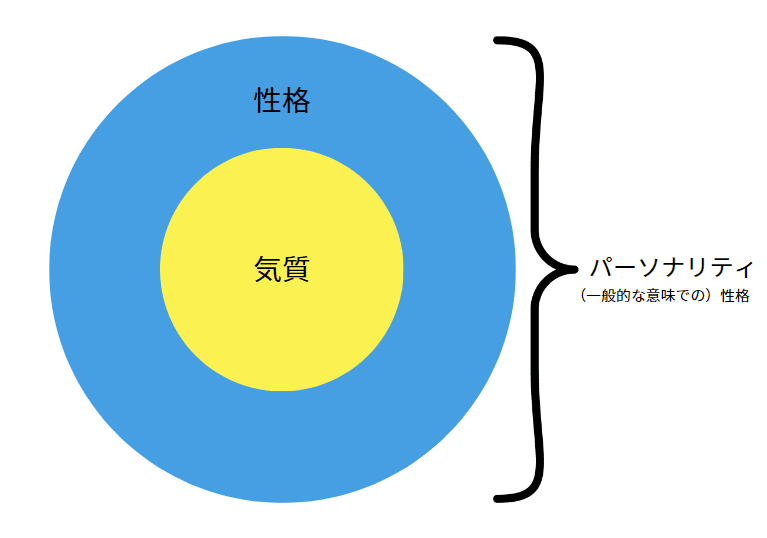 異世界転生の画像：パーソナリティと性格と気質の関係