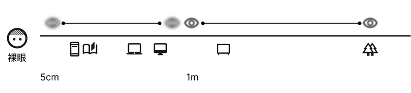 術後の裸眼での見え方。手元は見えづらいが1m以上の距離が見えるようになっている図