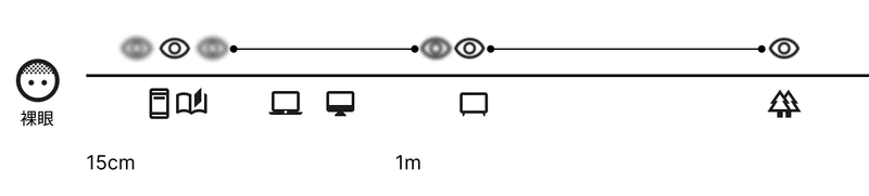 多焦点レンズを入れた術後は、30cmの距離と1mより遠くが見えるようになった図