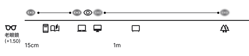 老眼鏡での見え方。加入度数+1.50では70cmの距離が見える図