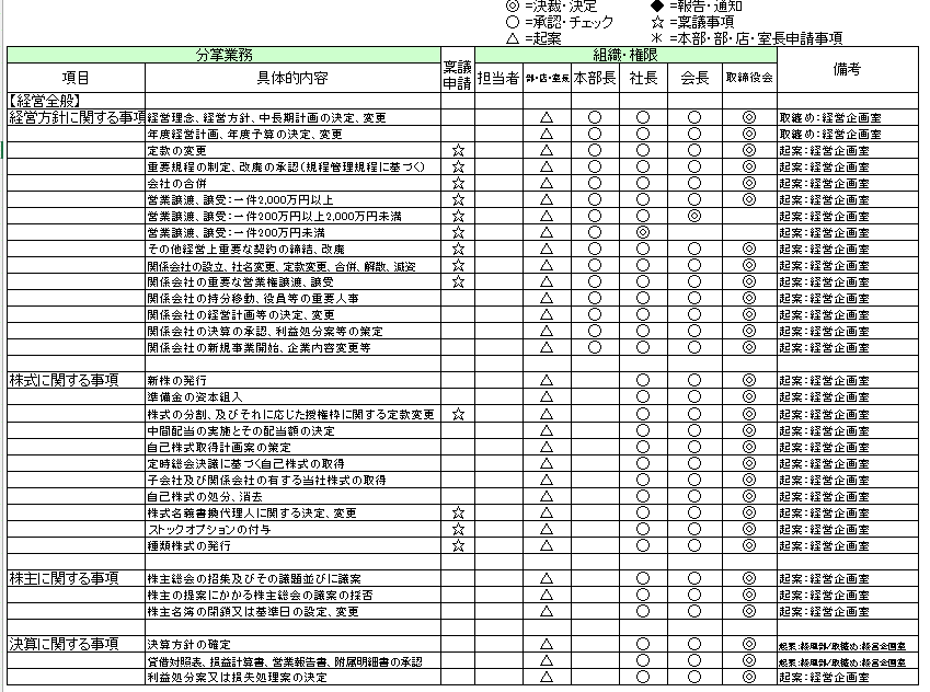 楽天ブックス: 中小企業の業務分掌・職務権限規程のつくり方