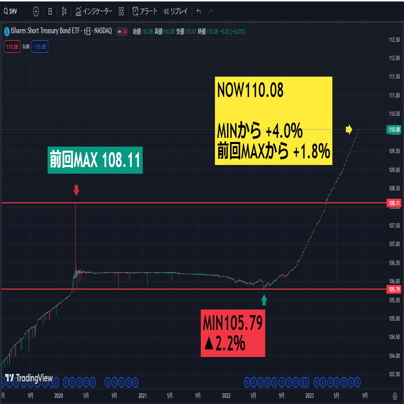 米国債ETF TLTとSHV｜どんこめ