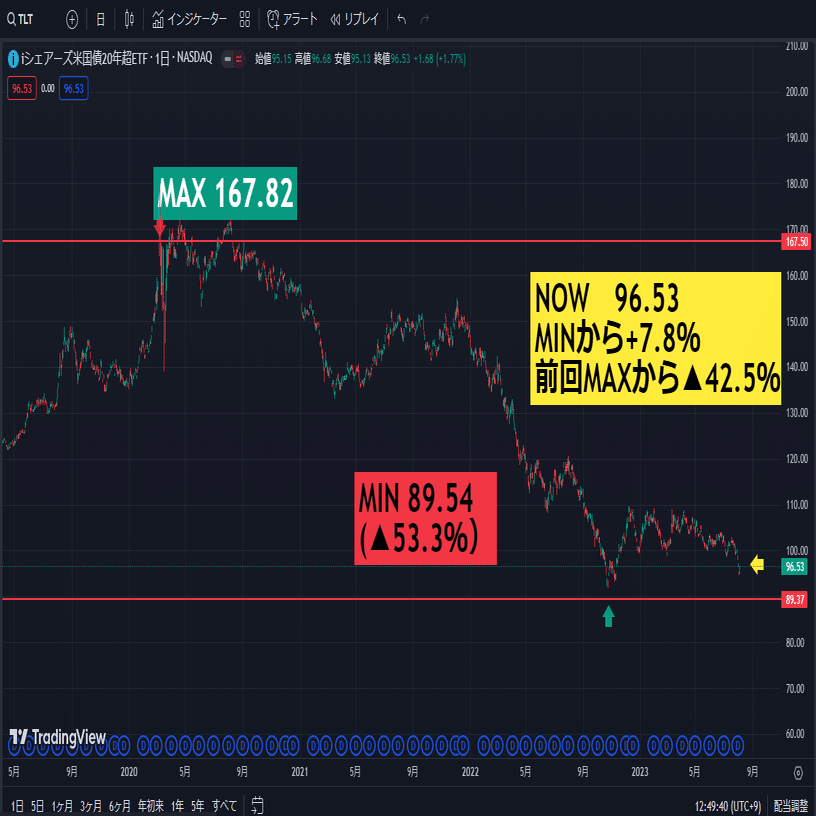 米国債ETF TLTとSHV｜どんこめ