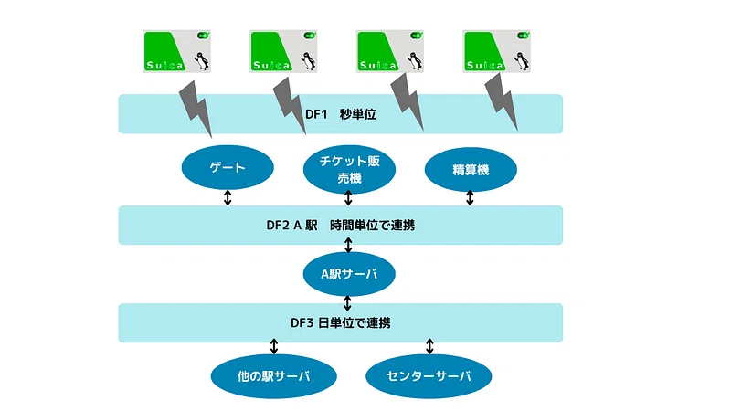 Suicaの自律分散システムとは？｜harucoinlove(ハル) ⋈🪶∞
