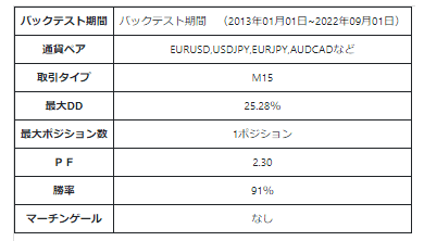 AI_極 バックテスト内容