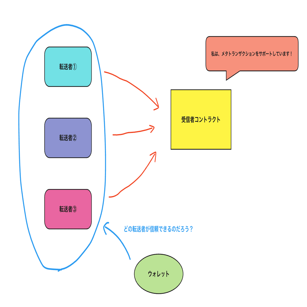 完全保存版】ERC2771（メタトランザクション）の翻訳・編集｜ユウキ