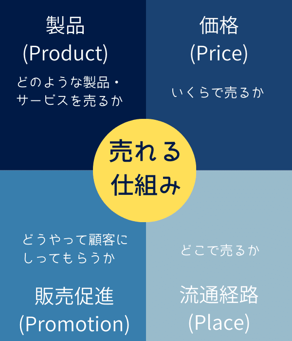 マーケティングの基本、4つのP。|hinato マーケティングの基本、4つのP。|hinato