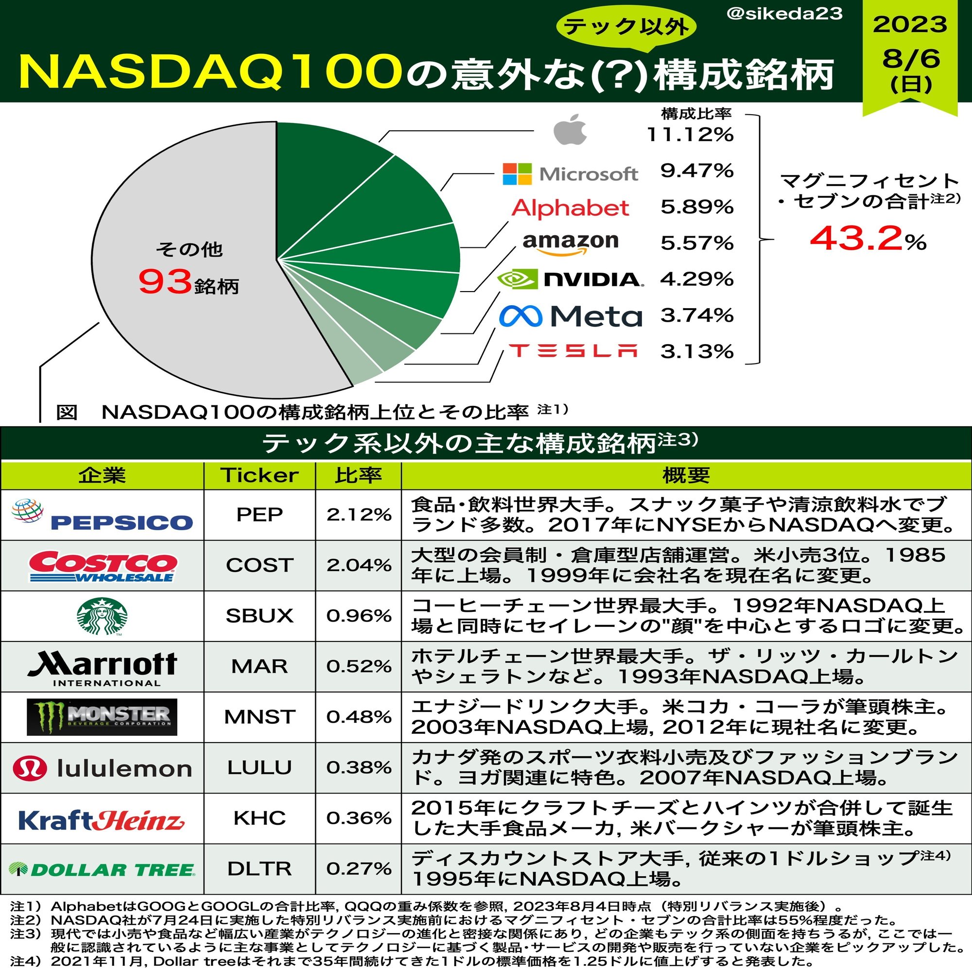 意外かも？NASDAQ100、テック系以外の構成銘柄｜池田伸太郎