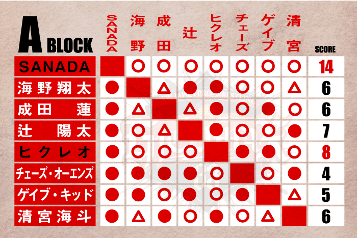 ☆藤田哲也☆春径☆6号☆日本画☆共シール☆ G1 CLIMAX 33】予選ブロック結果と予想の振返り【新日本プロレス