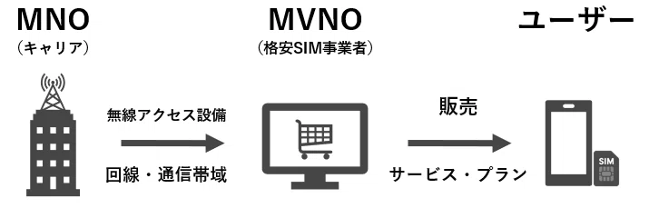 MVNOを陰で支える「MVNE」とは？ ～キャリアや格安SIMとの関係を解説〜｜MEEQ公式note
