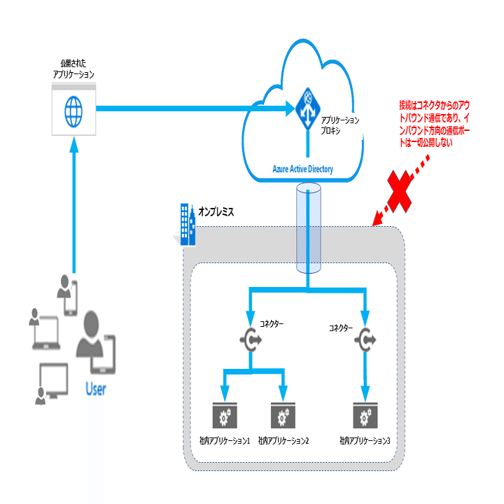 オンプレミスで稼働している Web アプリケーションを、受信ポートの