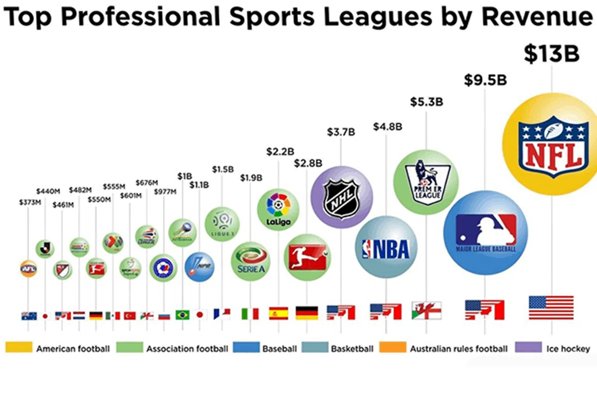 1.9billionUSドルもの契約を獲得するNFLのスポンサー企業の特徴とは？｜久保谷友哉