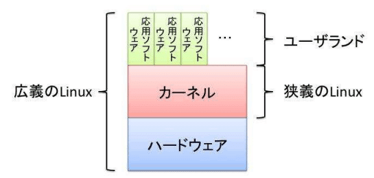 カーネル
