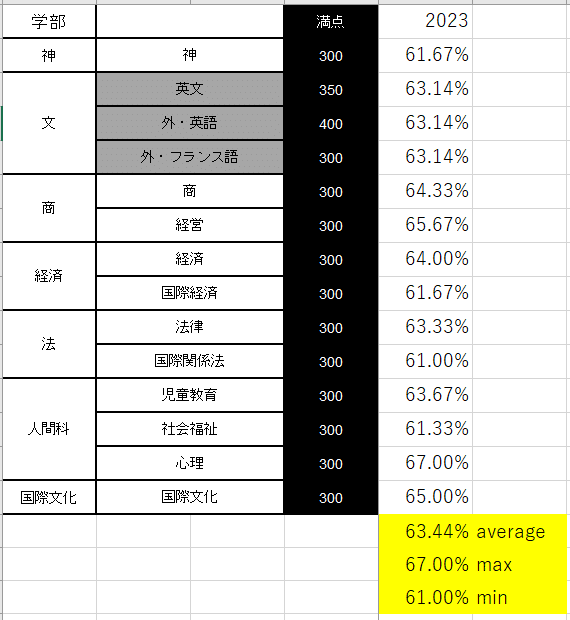 2024 入試 西南学院大学の英語 近年の問題構成｜Fukudai_Ikuko