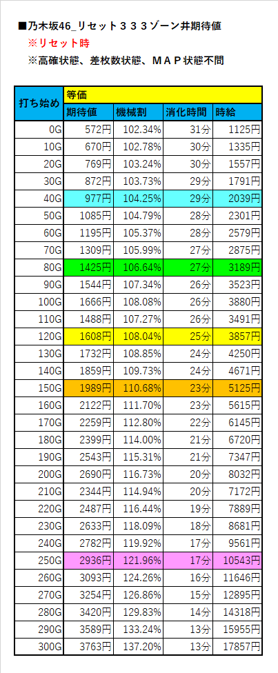 リセット時333ゾーン期待値【乃木坂46】｜ヲ猿