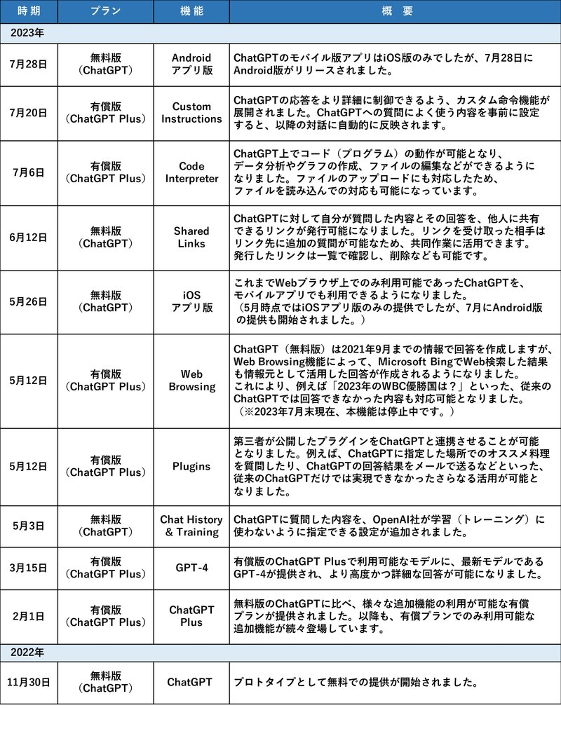 ChatGPTの機能強化の変遷