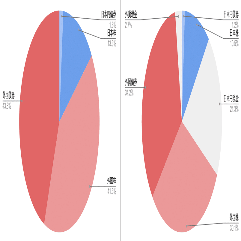 あなたの資産のうち外貨は何％ですか？｜まこさん