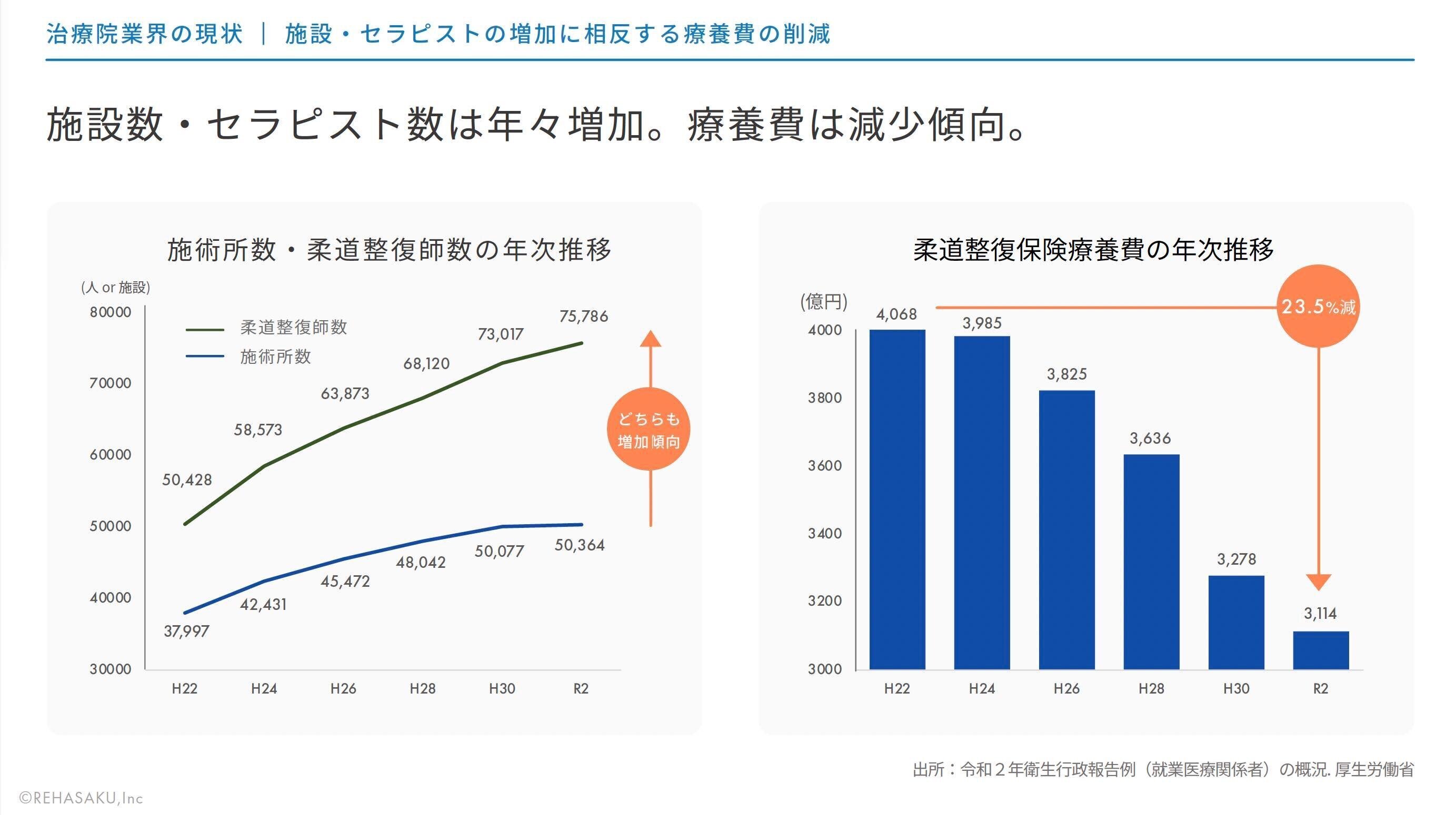 追加投資｜リハサク：運動療法クラウドシステム｜DNX Ventures