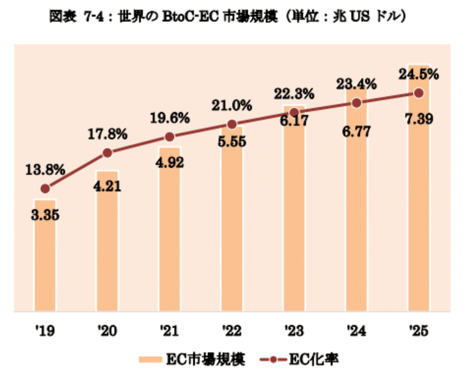 2024年最新】電子商取引に関する市場調査の結果は？BtoB EC市場
