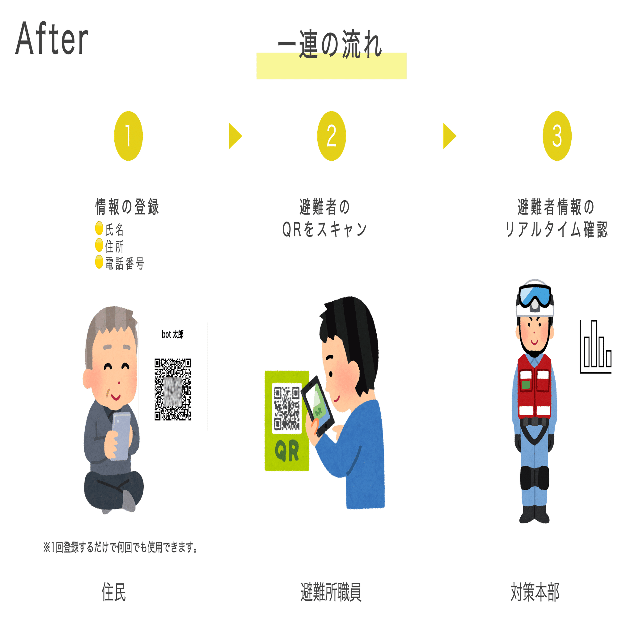 鹿児島県さつま町】QRコードをスキャンするだけ。避難所受付のデジタル