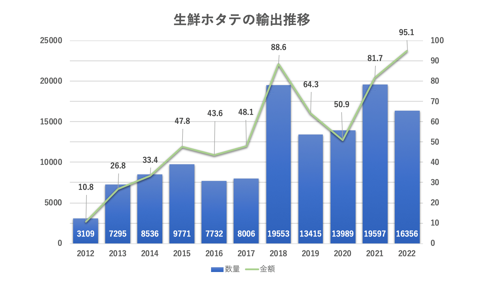 日本のホタテ輸出額の推移 - Genspark