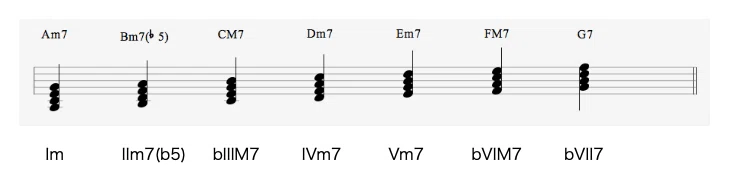 【Part3】フュージョンギターが必ず弾けるようになる 10のステップ【音楽理論】 – Ryoya Yamaguchi