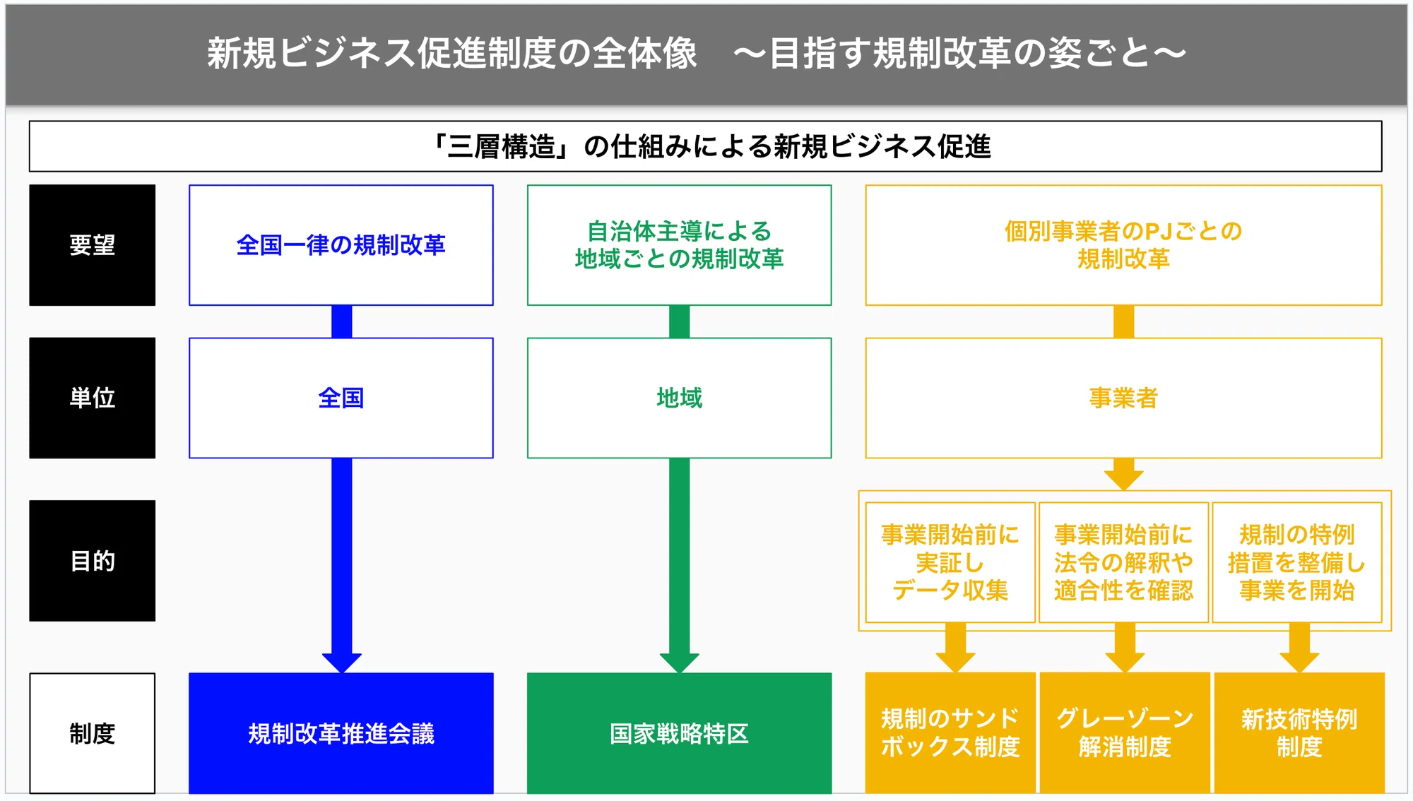 新規ビジネス促進制度:グレーゾーン解消、サンドボックス、国家戦略 新規ビジネス促進制度:グレーゾーン解消、サンドボックス、国家戦略