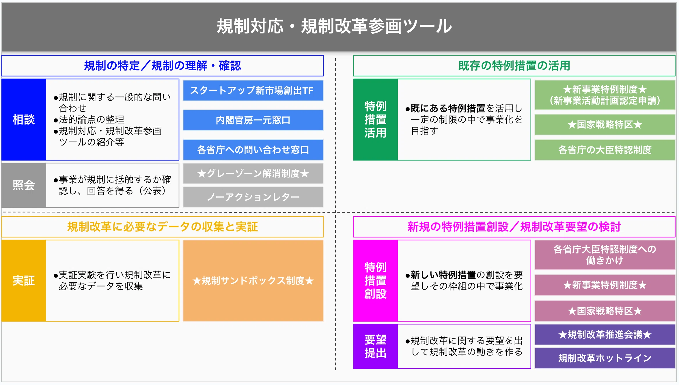 規制制度改革における競争当局の役割 新規ビジネス促進制度：グレーゾーン解消、サンドボックス、国家戦略