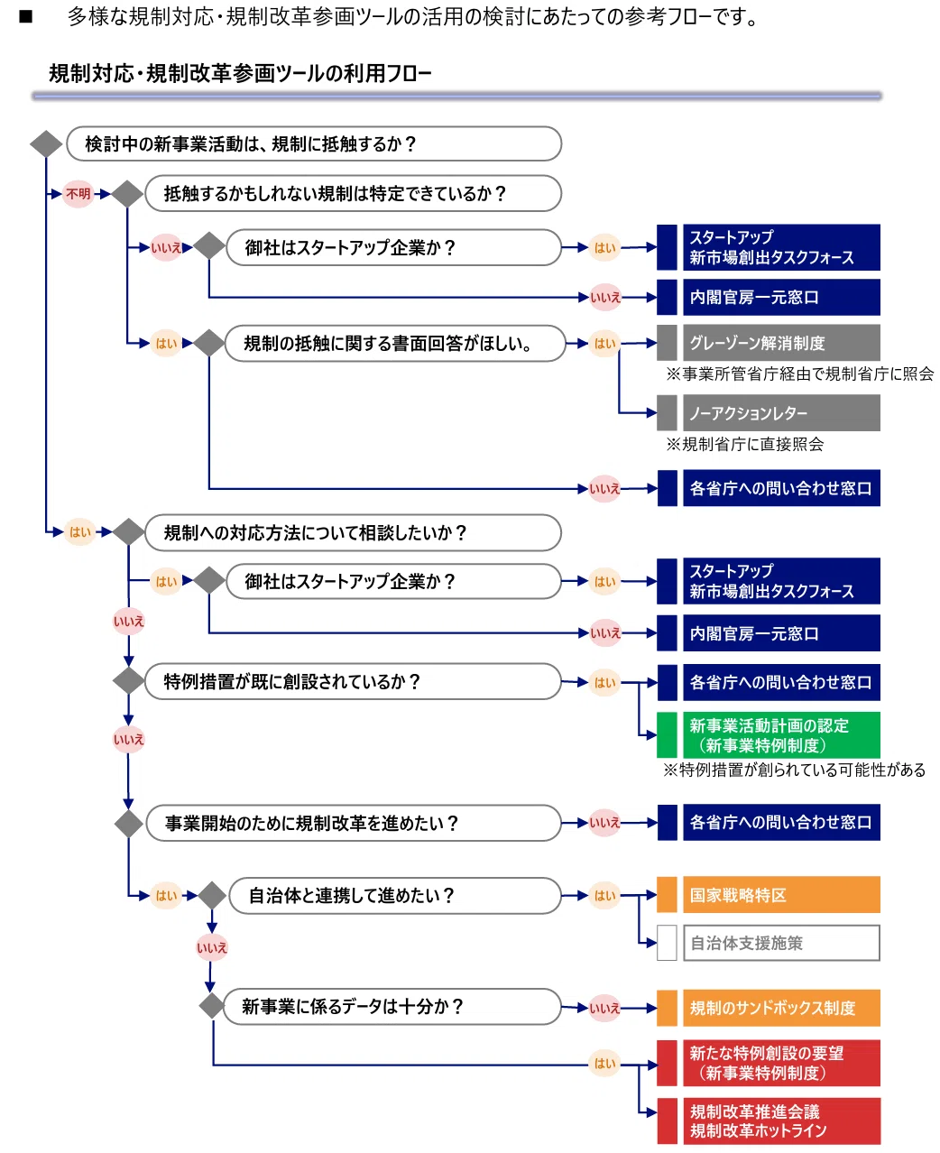 新規ビジネス促進制度：グレーゾーン解消、サンドボックス、国家戦略