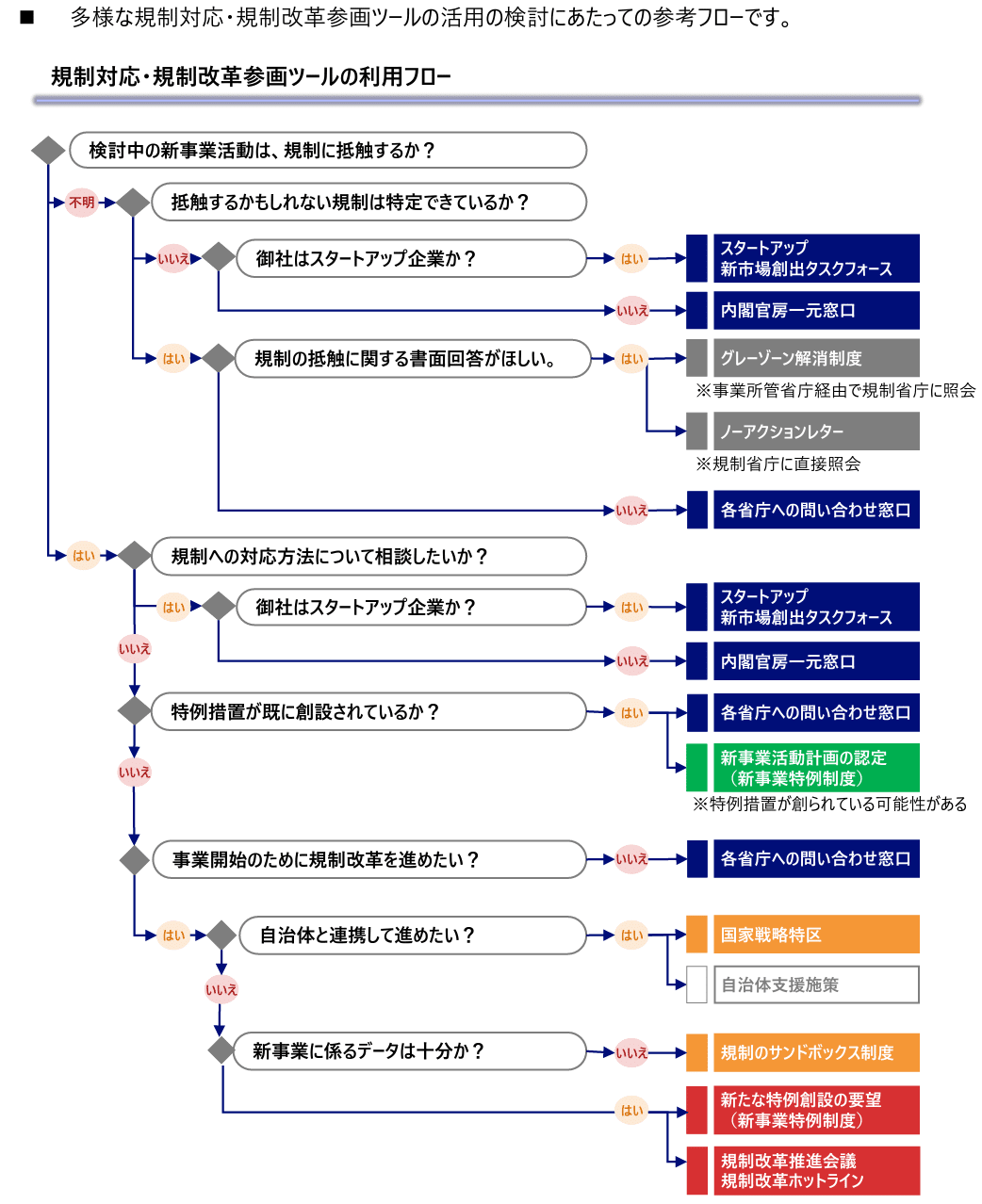 新規ビジネス促進制度：グレーゾーン解消、サンドボックス、国家