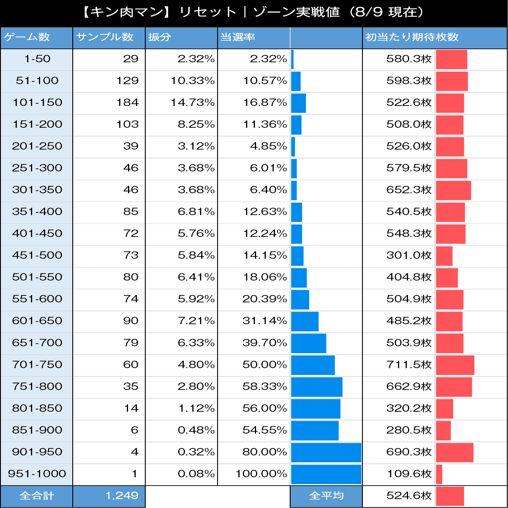 キン肉マン 7人の悪魔超人編｜スマスロ 6.5号機 天井期待値 狙い