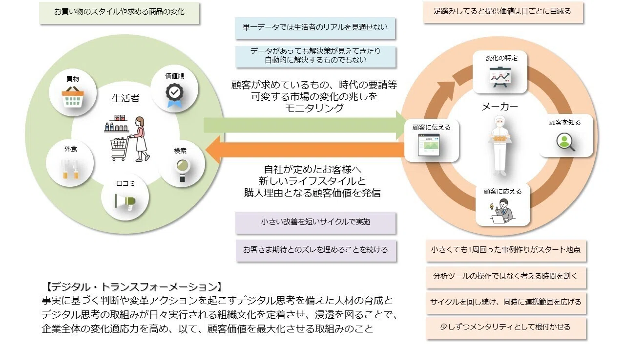 マーケティング領域のDXに取組む前に最低限知っておきたいこと