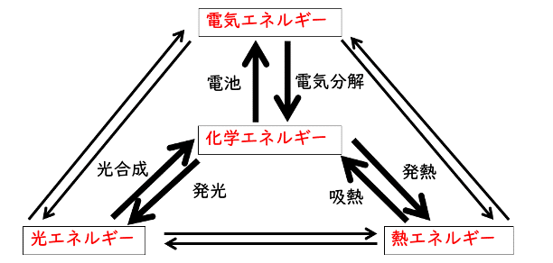 光化学の流行｜西園寺