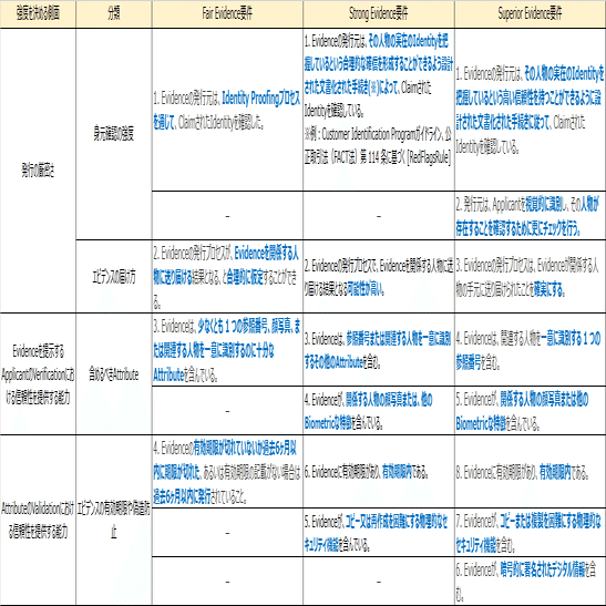 要点抽出】NIST SP800-63A-4｜ニキヌス