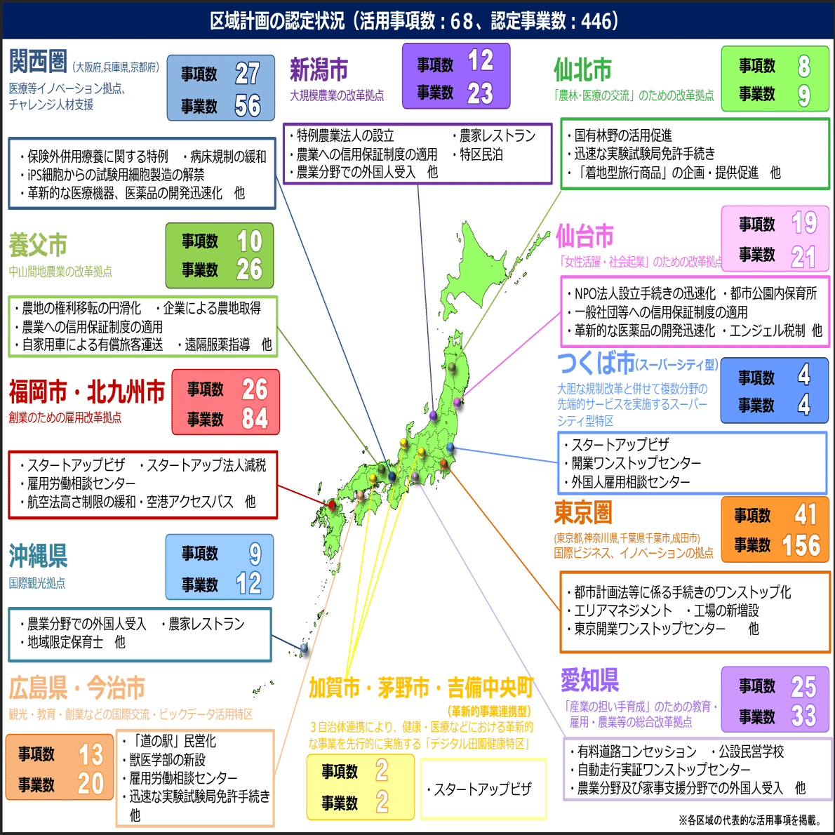新規ビジネス促進制度：グレーゾーン解消、サンドボックス、国家戦略