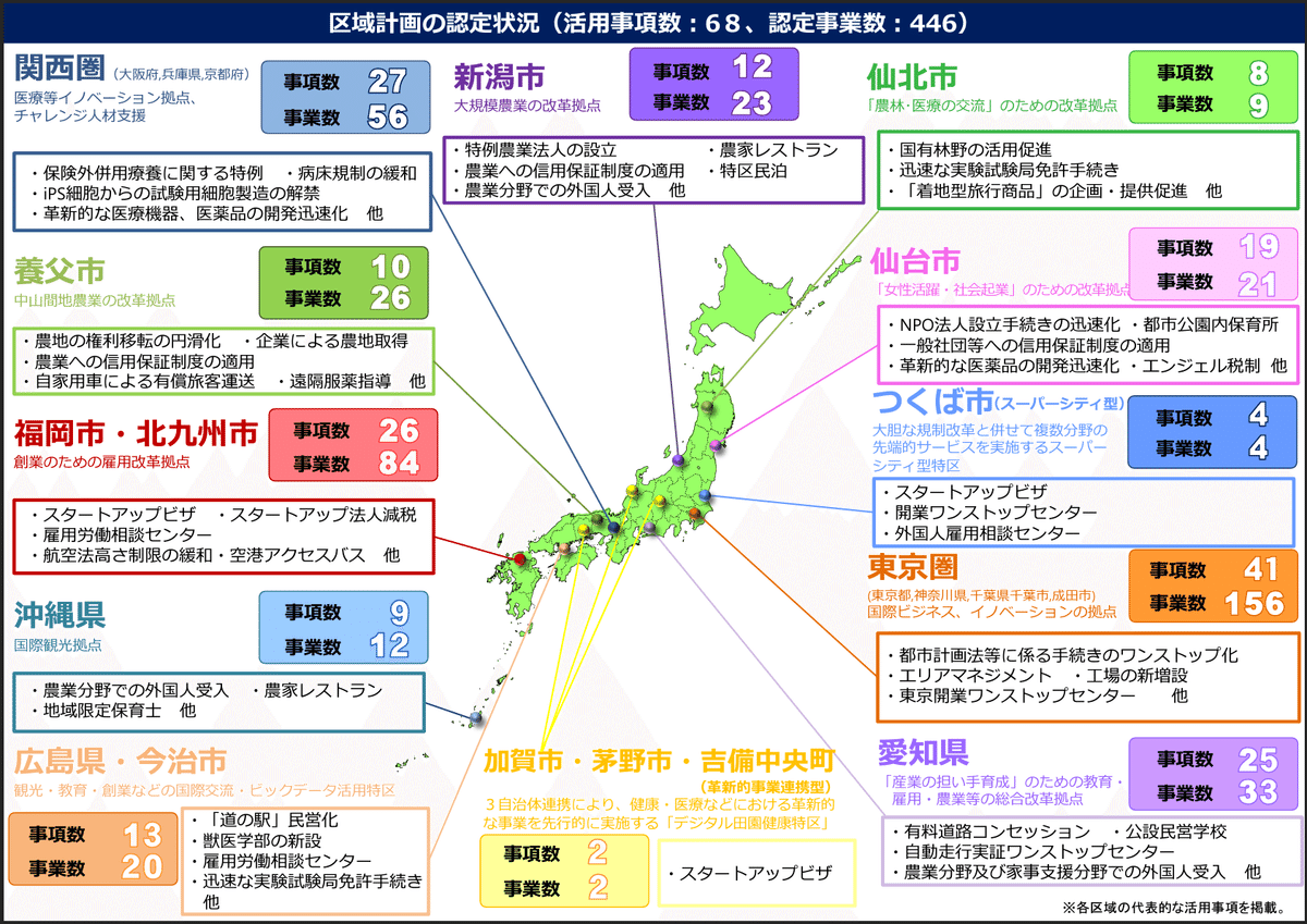 新規ビジネス促進制度：グレーゾーン解消、サンドボックス、国家