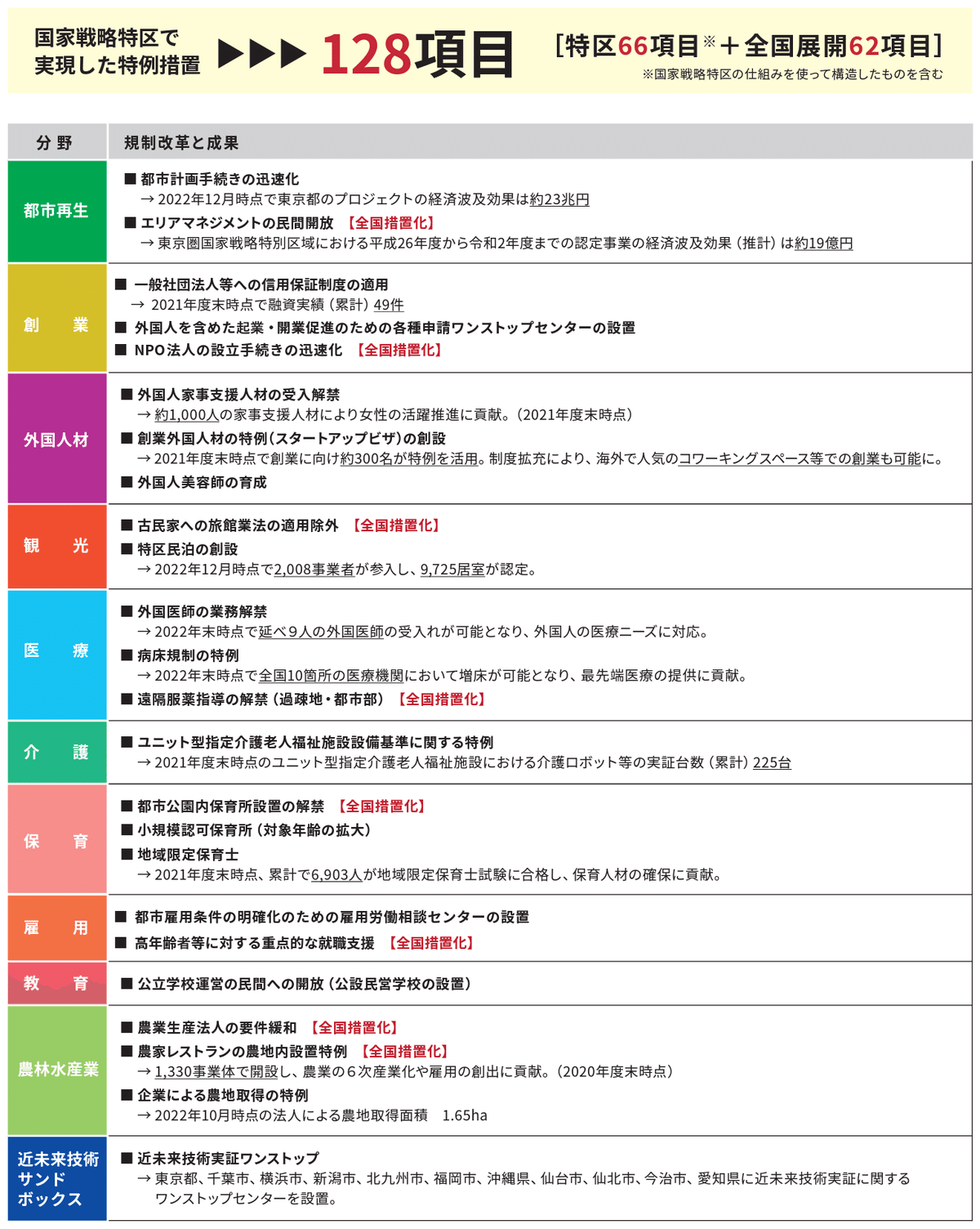 規制制度改革における競争当局の役割 新規ビジネス促進制度：グレーゾーン解消、サンドボックス、国家