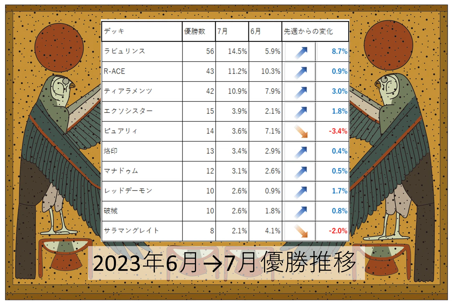 遊戯王OCG】2023年7月遊戯王大会結果分析まとめ【ビュー1500以上感謝