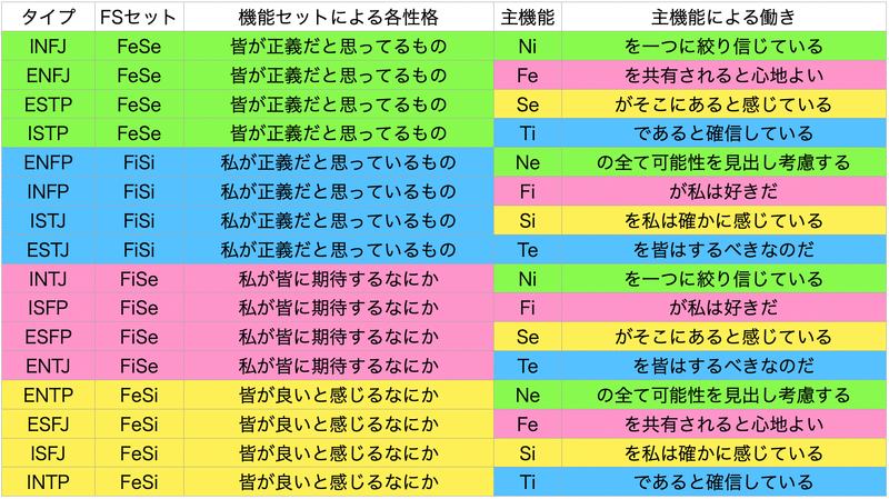 各機能の役割が明確に。さらに自分がどれにしっくりくるかでタイプがわかるし、１６タイプの性格の違いも明確になっている