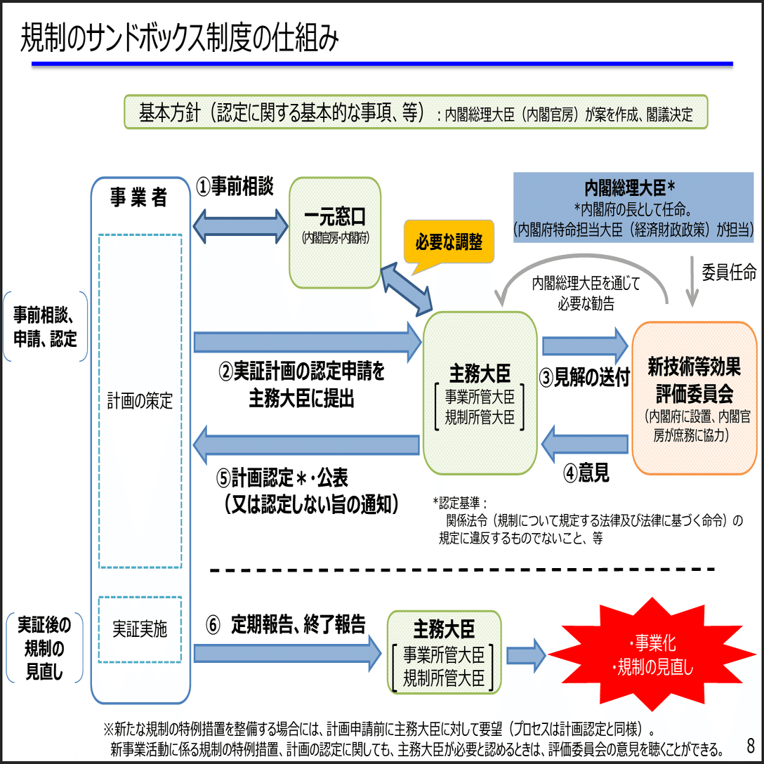 規制制度改革における競争当局の役割 新規ビジネス促進制度：グレーゾーン解消、サンドボックス、国家戦略