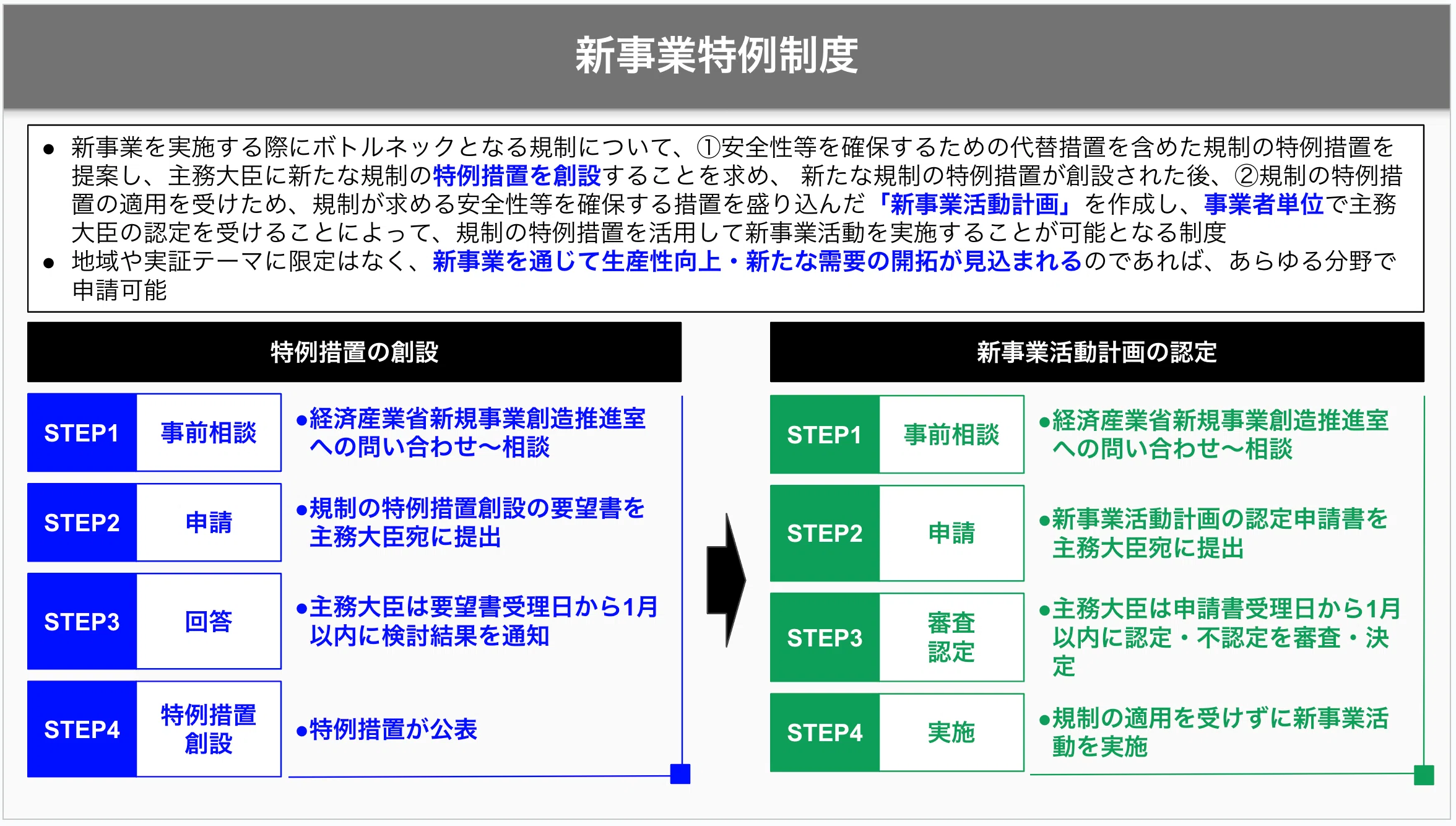 新規ビジネス促進制度：グレーゾーン解消、サンドボックス、国家戦略