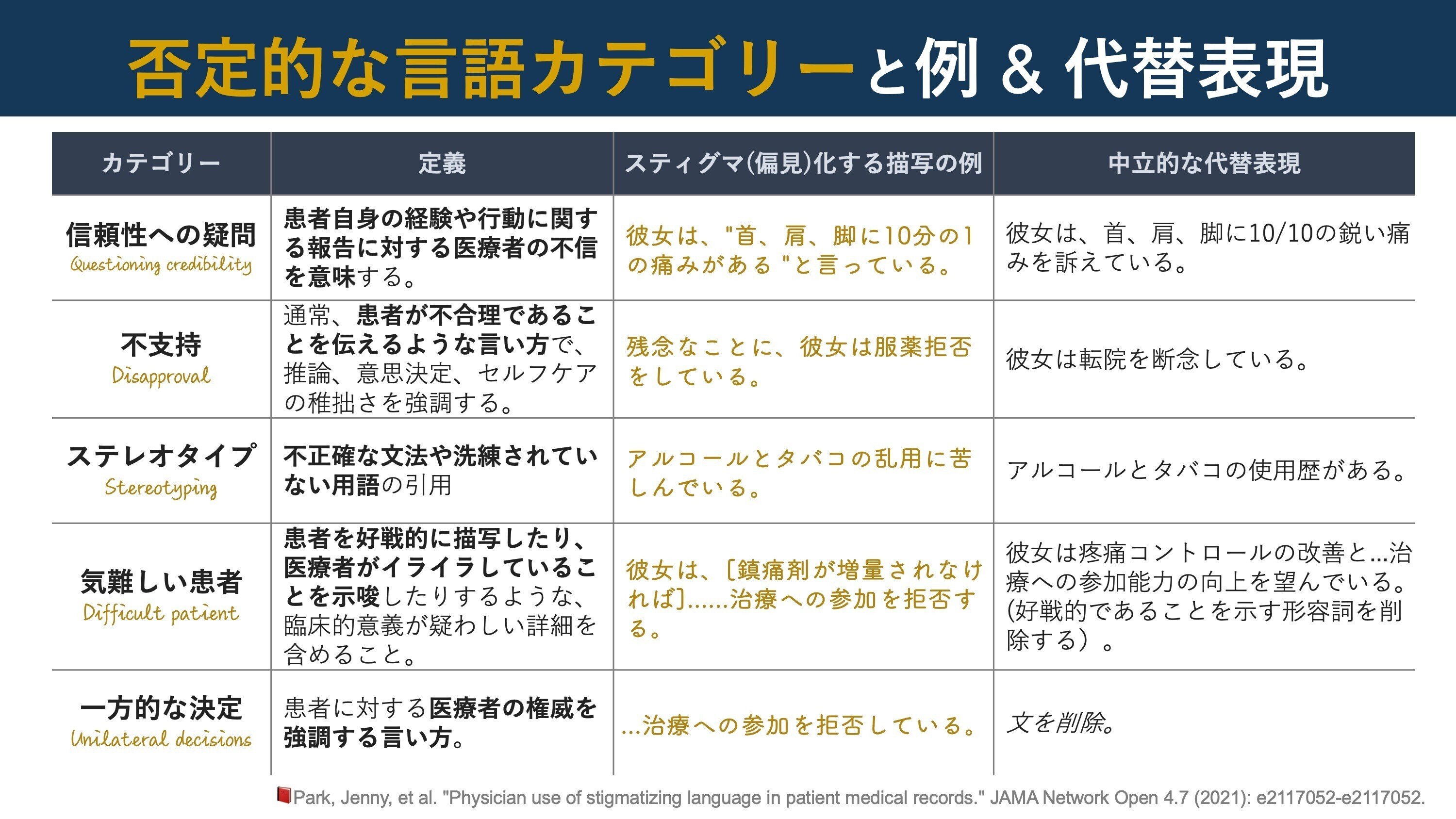 患者のカルテに見た自分 あなたのカルテ記載は,研修生の偏見に影響を及ぼす｜Super Human