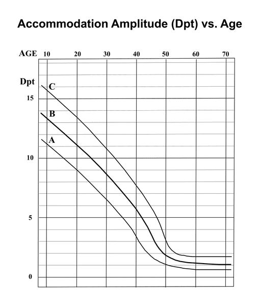 Accommodation Amplitude (Dpt) vs. Age