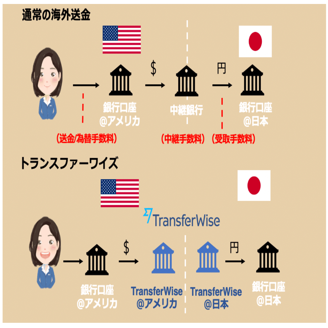 Wiseのデビットカードで生活した方が良いな、これは！！！！！｜キーくん@ Astrid Lindgren森の幼稚園