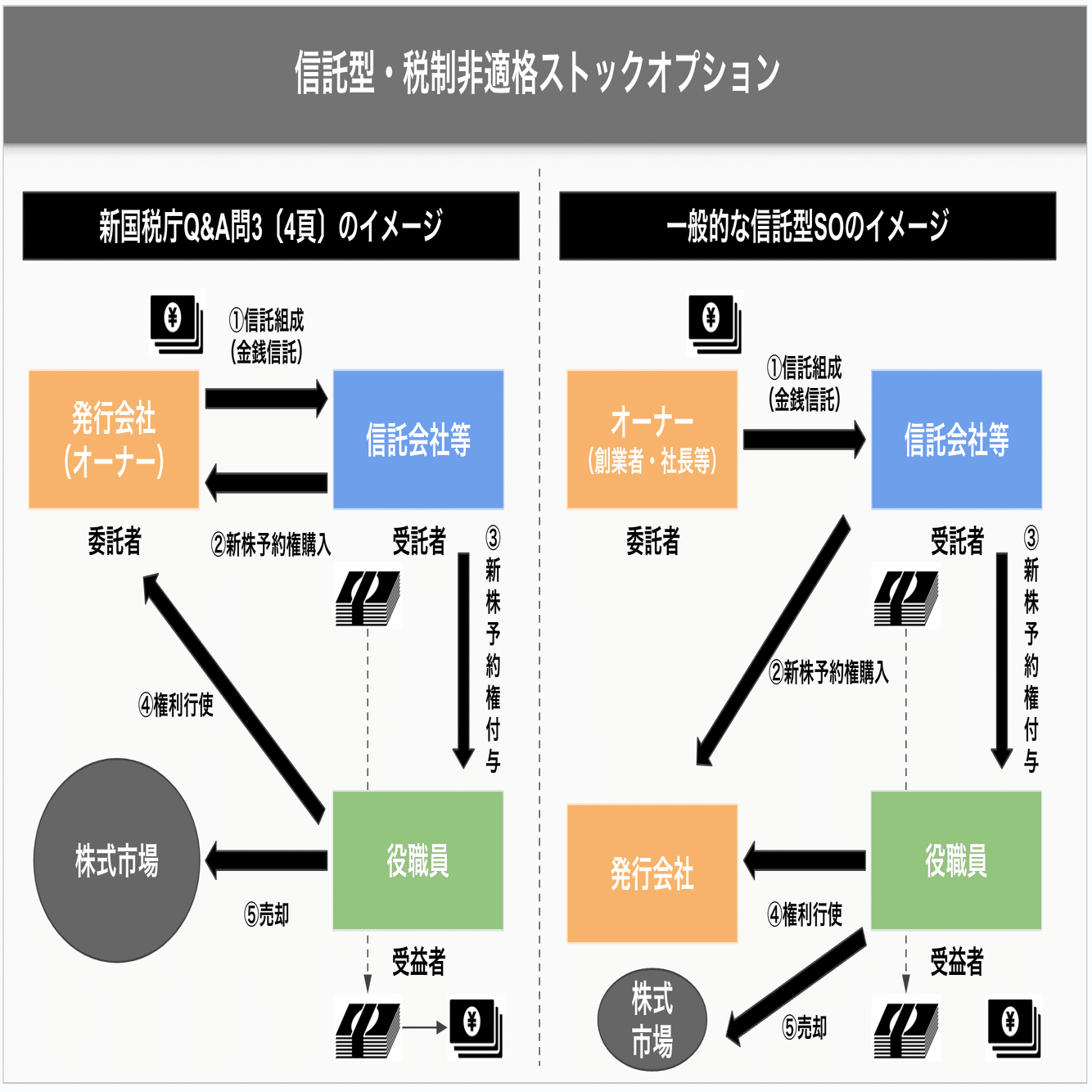 いまさら聞けない】税制適格ストックオプション（SO）ってなんだ！？｜弁護士 YS