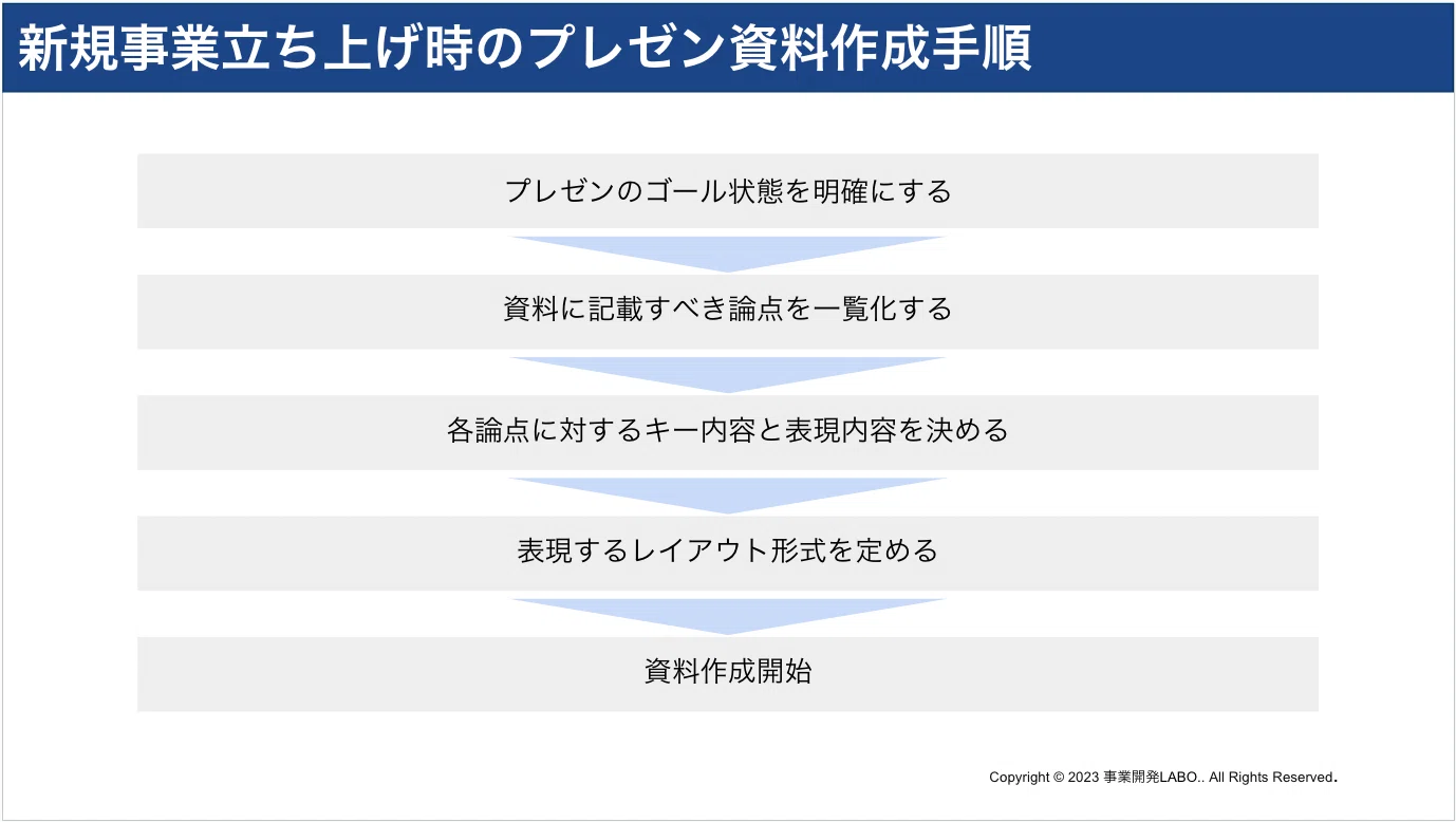 必ず通る資料作成 改善 効率化 プレゼン 時短 リスキリング データ