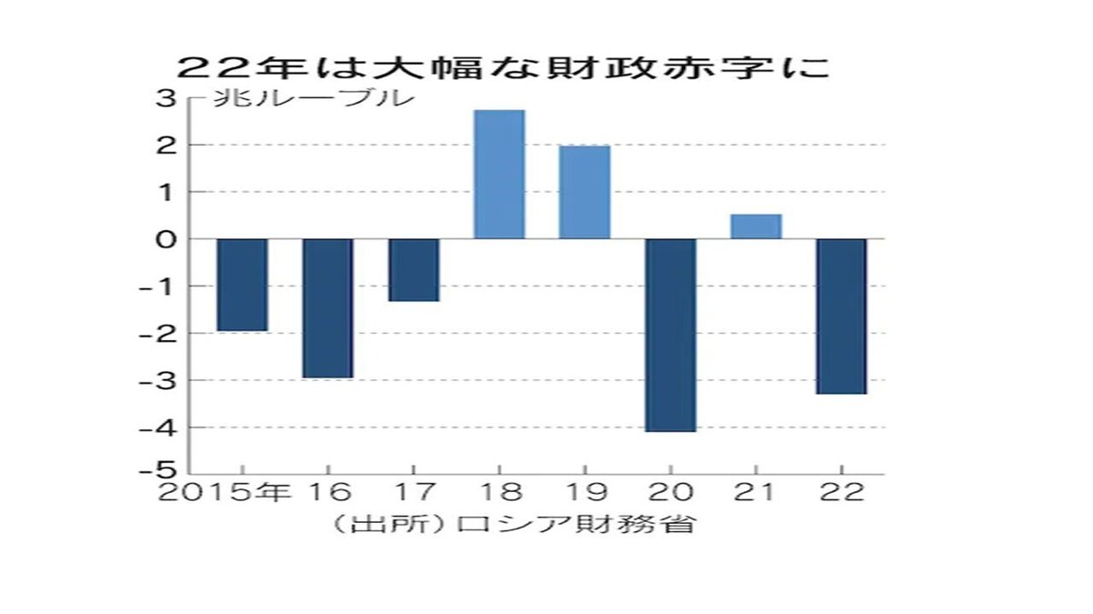 苦境に陥るロシア経済－ドルルーブル相場の行方！｜てらす証券アドバイザーズ株式会社